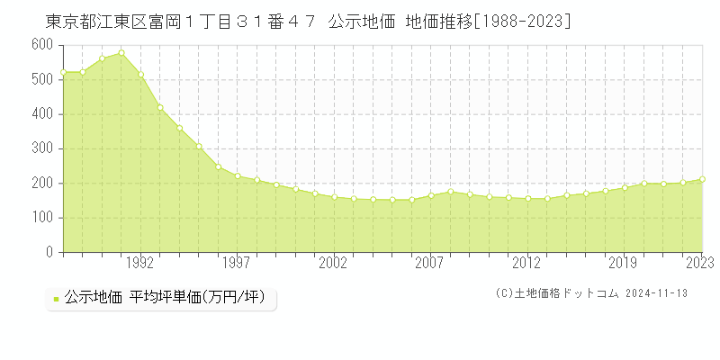 東京都江東区富岡１丁目３１番４７ 公示地価 地価推移[1988-2023]