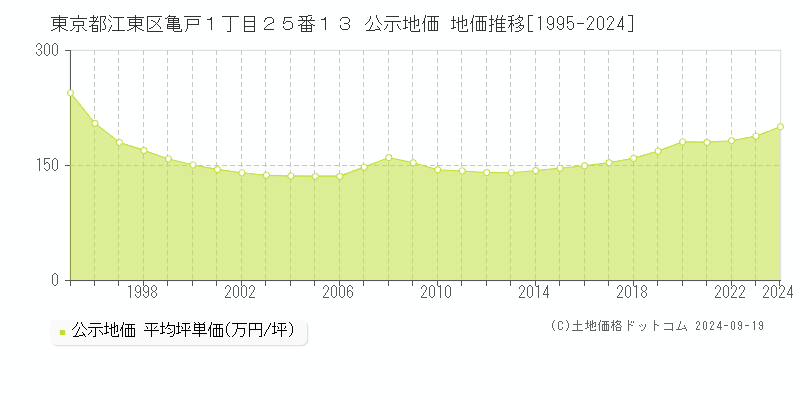 東京都江東区亀戸１丁目２５番１３ 公示地価 地価推移[1995-2024]