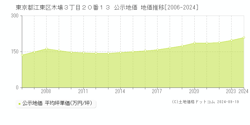 東京都江東区木場３丁目２０番１３ 公示地価 地価推移[2006-2024]