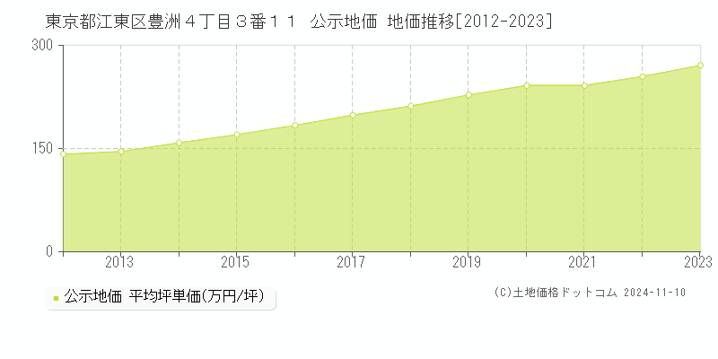 東京都江東区豊洲４丁目３番１１ 公示地価 地価推移[2012-2023]