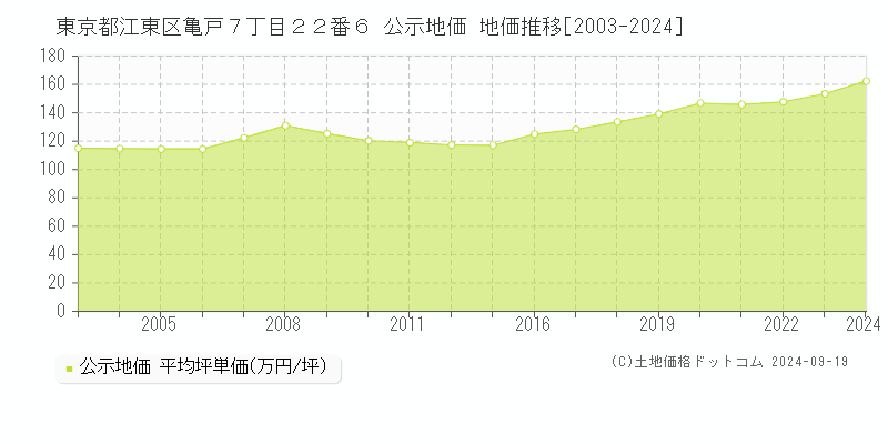 東京都江東区亀戸７丁目２２番６ 公示地価 地価推移[2003-2024]