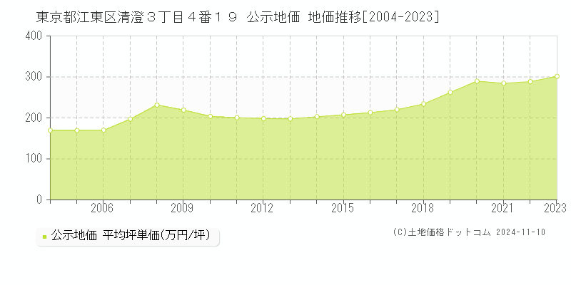 東京都江東区清澄３丁目４番１９ 公示地価 地価推移[2004-2023]