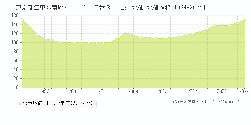 東京都江東区南砂４丁目２１７番３１ 公示地価 地価推移[1994-2024]