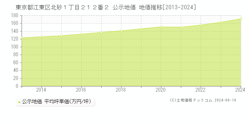 東京都江東区北砂１丁目２１２番２ 公示地価 地価推移[2013-2024]