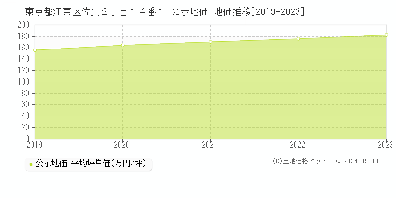 東京都江東区佐賀２丁目１４番１ 公示地価 地価推移[2019-2021]