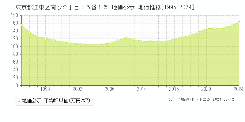 東京都江東区南砂２丁目１５番１５ 公示地価 地価推移[1995-2020]