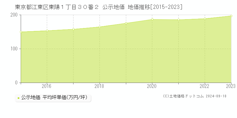 東京都江東区東陽１丁目３０番２ 公示地価 地価推移[2015-2020]