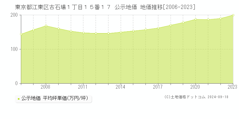 東京都江東区古石場１丁目１５番１７ 公示地価 地価推移[2006-2022]