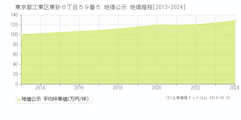 東京都江東区東砂６丁目５９番５ 地価公示 地価推移[2013-2024]