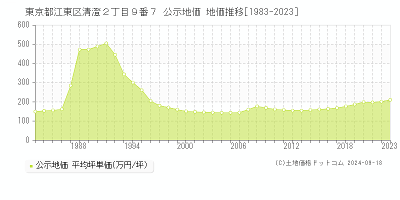 東京都江東区清澄２丁目９番７ 公示地価 地価推移[1983-2020]