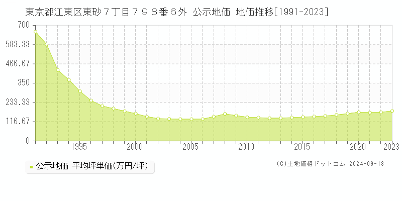 東京都江東区東砂７丁目７９８番６外 公示地価 地価推移[1991-2023]