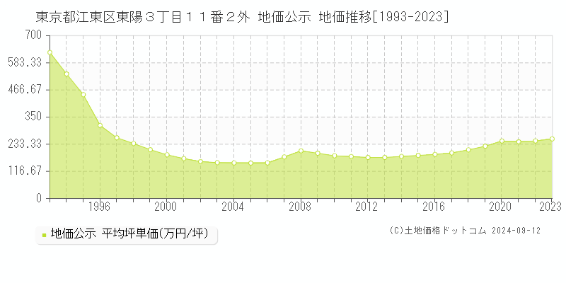 東京都江東区東陽３丁目１１番２外 公示地価 地価推移[1993-2019]