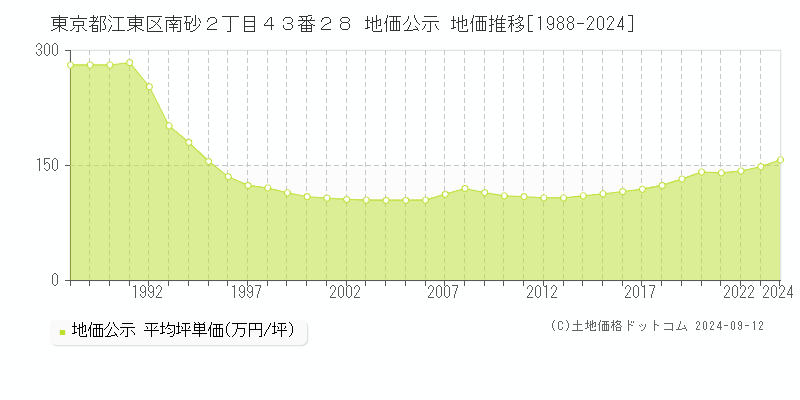 東京都江東区南砂２丁目４３番２８ 公示地価 地価推移[1988-2022]