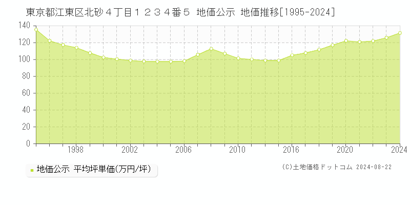 東京都江東区北砂４丁目１２３４番５ 公示地価 地価推移[1995-2022]