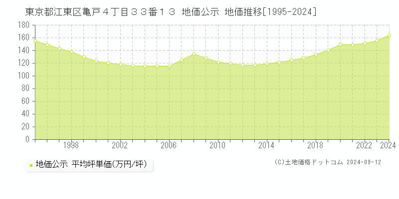 東京都江東区亀戸４丁目３３番１３ 公示地価 地価推移[1995-2020]