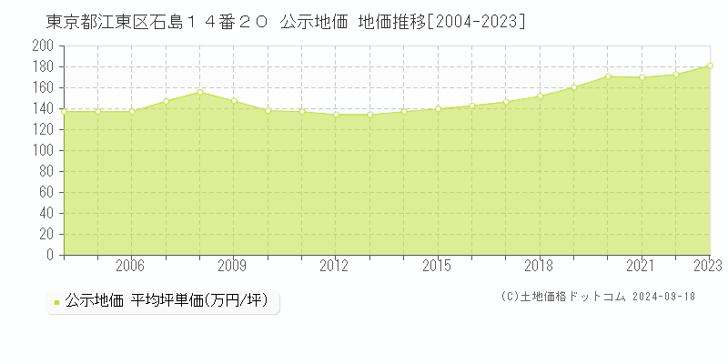 東京都江東区石島１４番２０ 公示地価 地価推移[2004-2021]