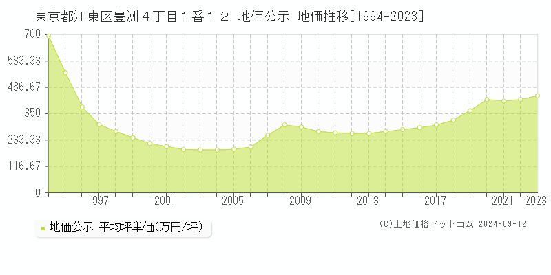 東京都江東区豊洲４丁目１番１２ 地価公示 地価推移[1994-2023]