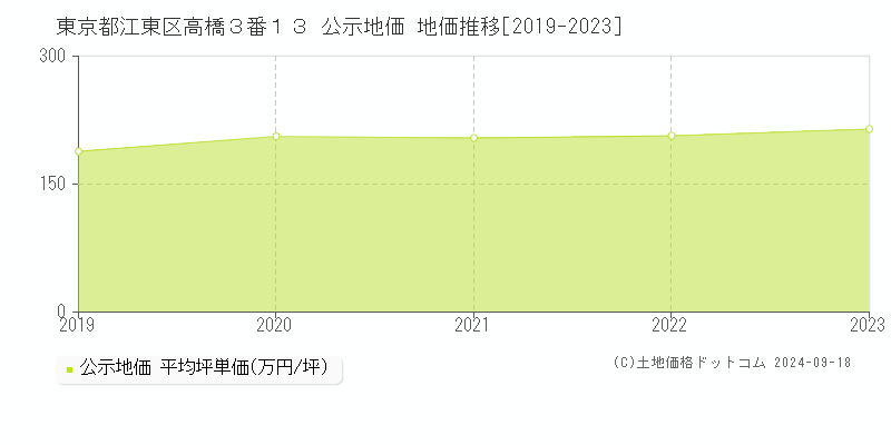 東京都江東区高橋３番１３ 公示地価 地価推移[2019-2019]