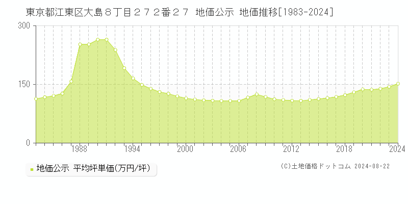 東京都江東区大島８丁目２７２番２７ 公示地価 地価推移[1983-2021]