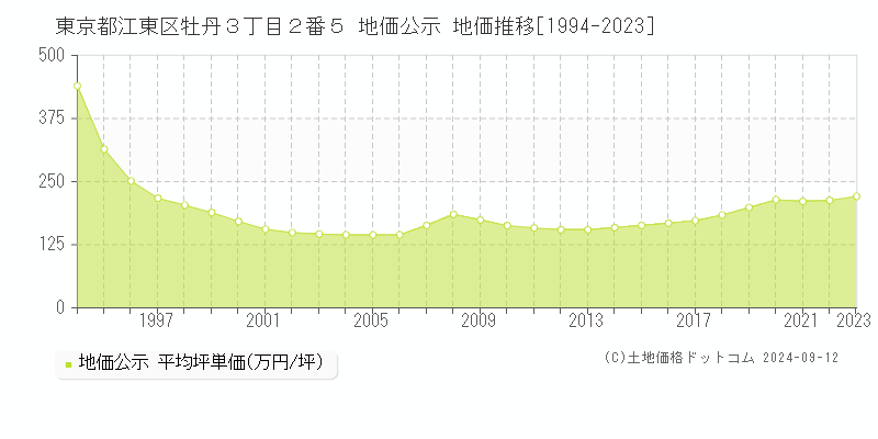 東京都江東区牡丹３丁目２番５ 公示地価 地価推移[1994-2021]