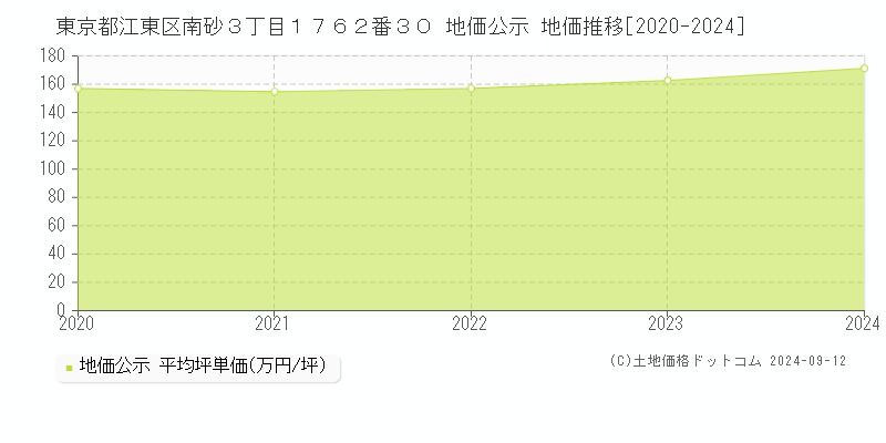 東京都江東区南砂３丁目１７６２番３０ 公示地価 地価推移[2020-2021]