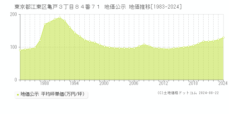 東京都江東区亀戸３丁目８４番７１ 公示地価 地価推移[1983-2021]