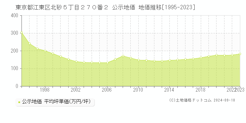 東京都江東区北砂５丁目２７０番２ 公示地価 地価推移[1995-2019]