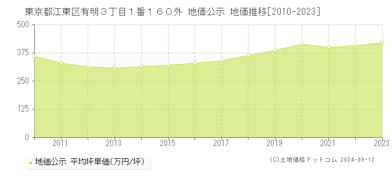 東京都江東区有明３丁目１番１６０外 公示地価 地価推移[2010-2019]