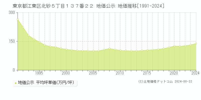 東京都江東区北砂５丁目１３７番２２ 地価公示 地価推移[1991-2024]