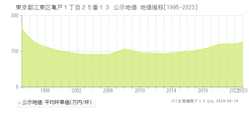 東京都江東区亀戸１丁目２５番１３ 公示地価 地価推移[1995-2023]