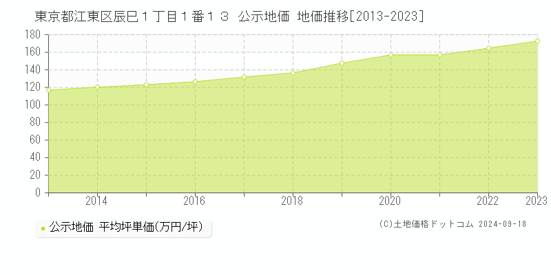 東京都江東区辰巳１丁目１番１３ 公示地価 地価推移[2013-2024]