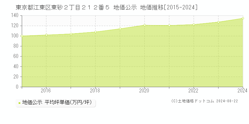 東京都江東区東砂２丁目２１２番５ 地価公示 地価推移[2015-2024]