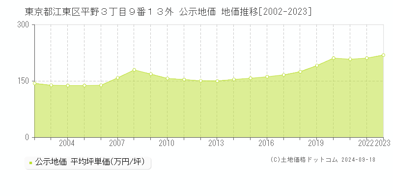 東京都江東区平野３丁目９番１３外 公示地価 地価推移[2002-2021]