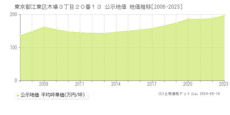 東京都江東区木場３丁目２０番１３ 公示地価 地価推移[2006-2023]