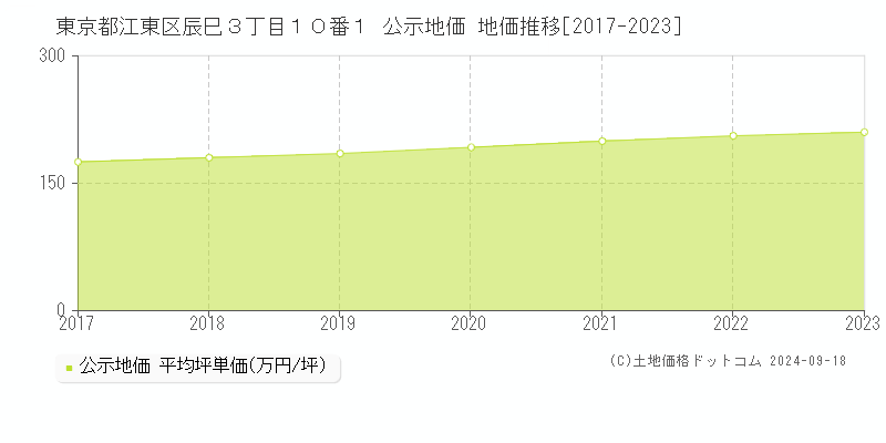 東京都江東区辰巳３丁目１０番１ 公示地価 地価推移[2017-2022]