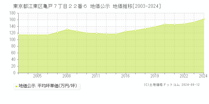 東京都江東区亀戸７丁目２２番６ 地価公示 地価推移[2003-2024]