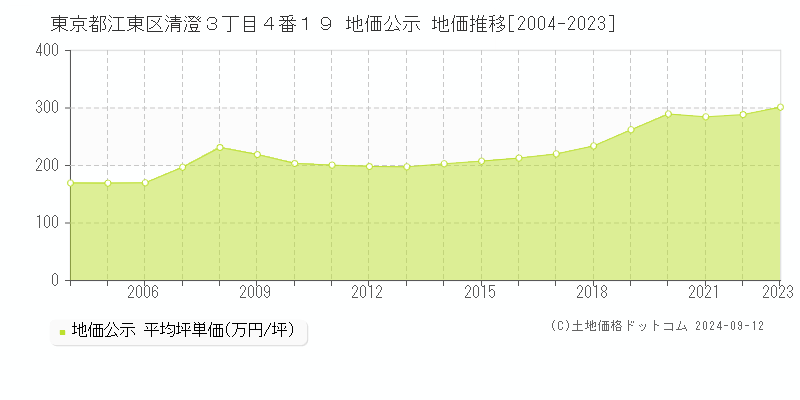 東京都江東区清澄３丁目４番１９ 地価公示 地価推移[2004-2023]