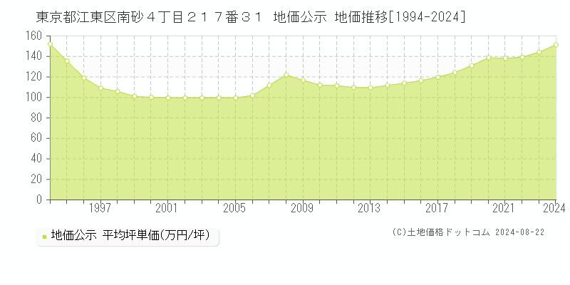 東京都江東区南砂４丁目２１７番３１ 公示地価 地価推移[1994-2021]