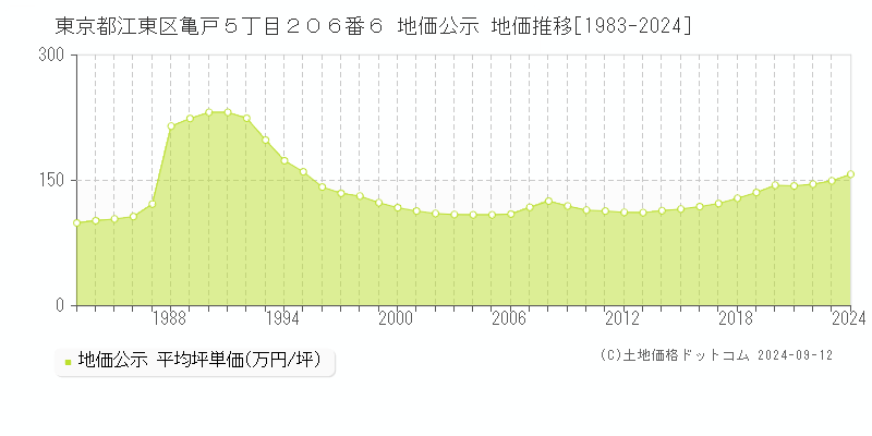 東京都江東区亀戸５丁目２０６番６ 地価公示 地価推移[1983-2024]