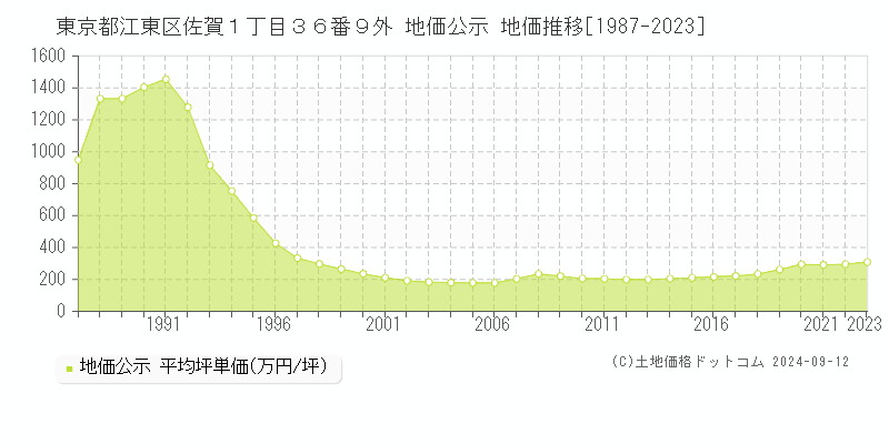 東京都江東区佐賀１丁目３６番９外 地価公示 地価推移[1987-2023]