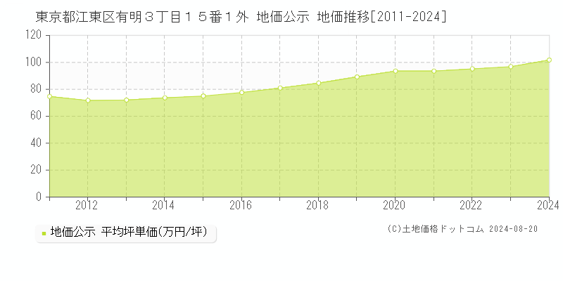 東京都江東区有明３丁目１５番１外 公示地価 地価推移[2011-2024]