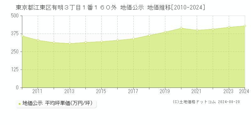 東京都江東区有明３丁目１番１６０外 公示地価 地価推移[2010-2024]