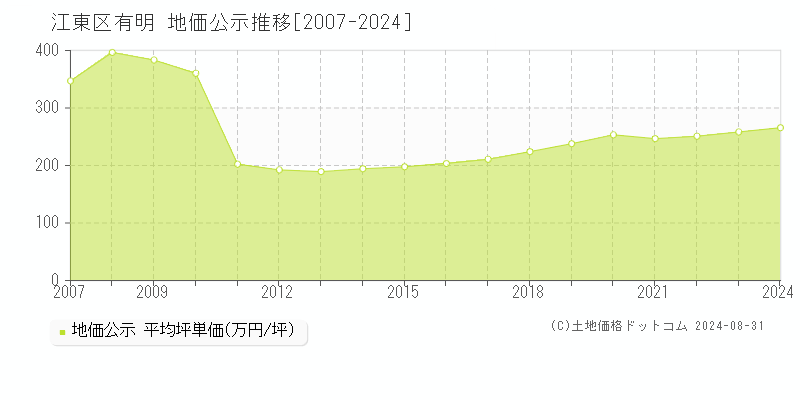 有明(江東区)の公示地価推移グラフ(坪単価)[2007-2024年]