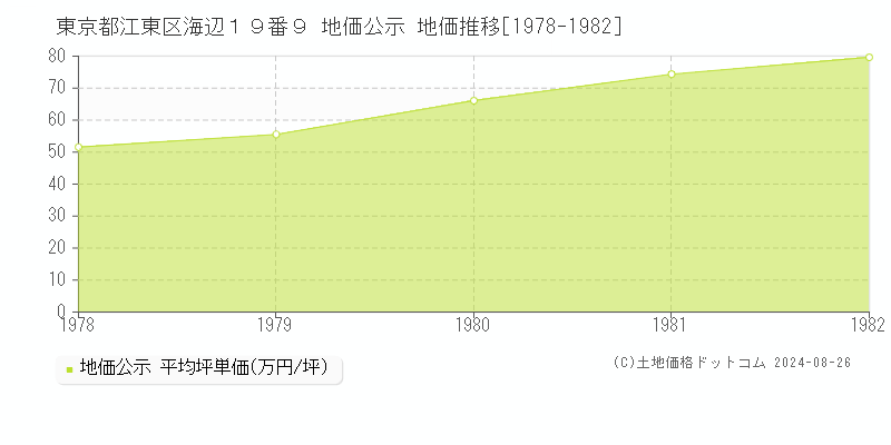 東京都江東区海辺１９番９ 公示地価 地価推移[1978-1982]