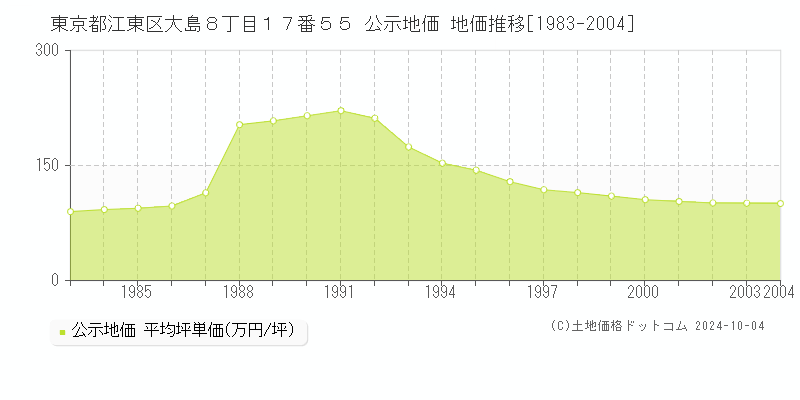 東京都江東区大島８丁目１７番５５ 公示地価 地価推移[1983-2003]