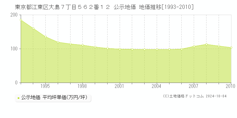 東京都江東区大島７丁目５６２番１２ 公示地価 地価推移[1993-2010]