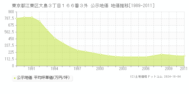 東京都江東区大島３丁目１６６番３外 公示地価 地価推移[1989-2011]