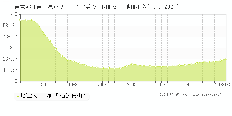 東京都江東区亀戸６丁目１７番５ 公示地価 地価推移[1989-2024]