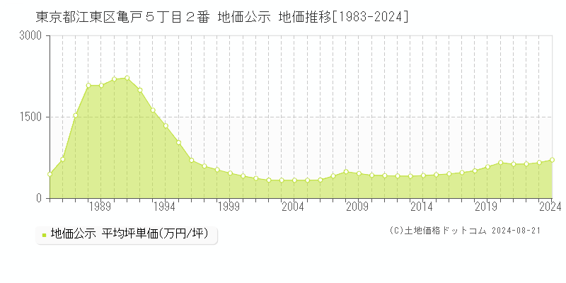 東京都江東区亀戸５丁目２番 公示地価 地価推移[1983-2024]