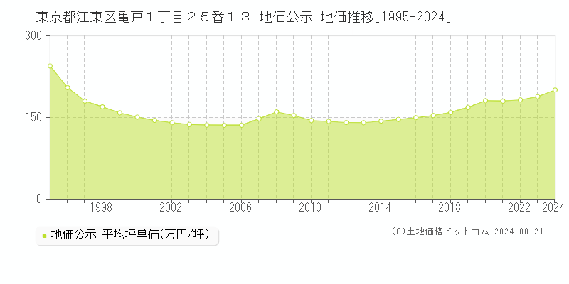 東京都江東区亀戸１丁目２５番１３ 公示地価 地価推移[1995-2024]